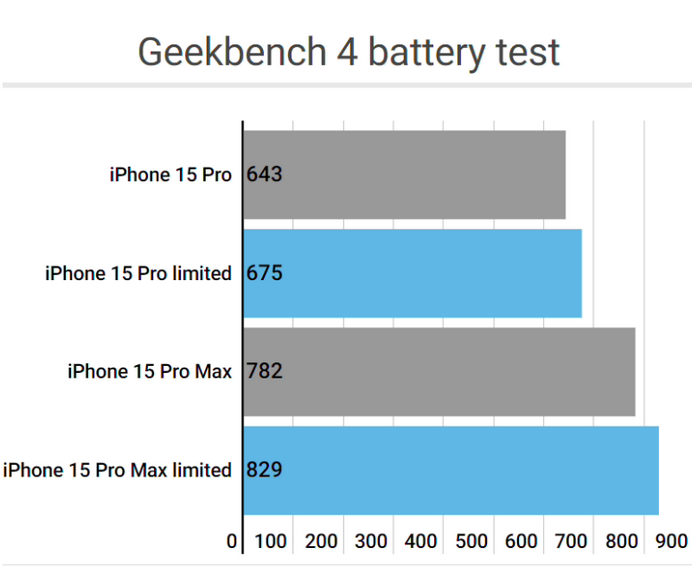 河曲apple维修站iPhone15Pro的ProMotion高刷功能耗电吗