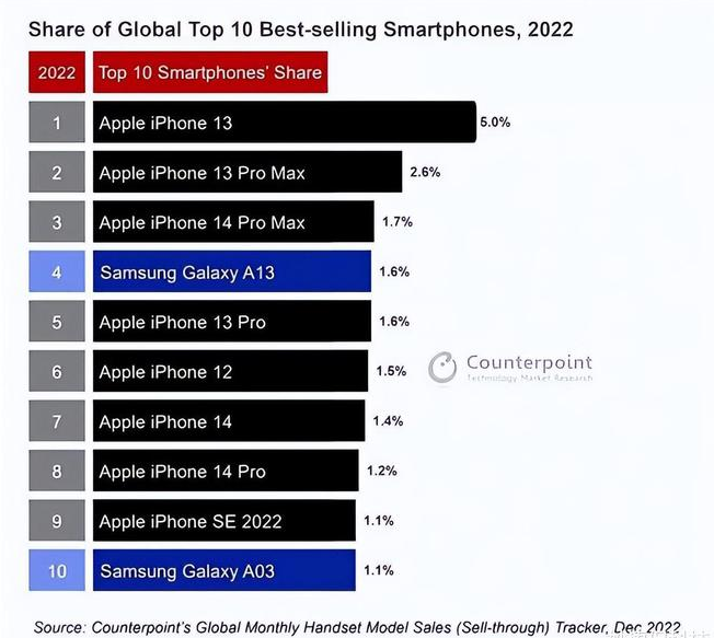 河曲苹果维修分享:为什么iPhone14的销量不如iPhone13? 