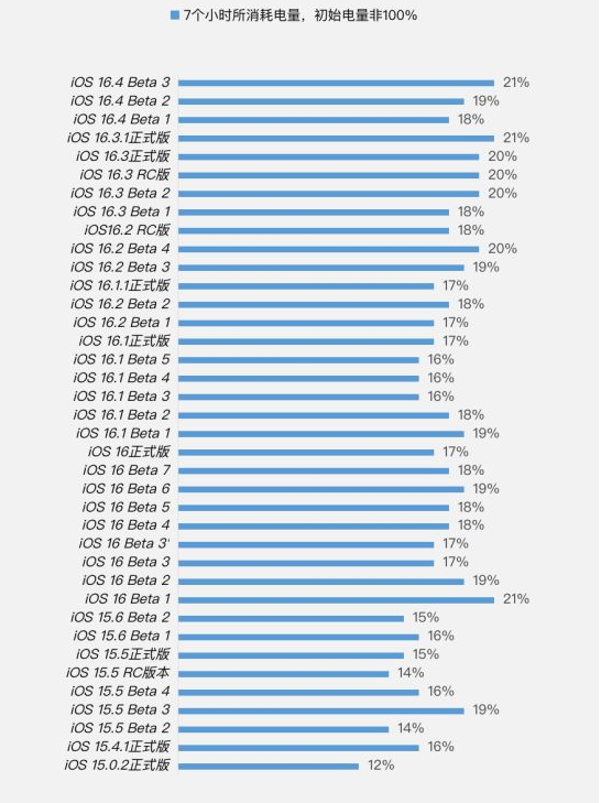 河曲苹果手机维修分享iOS 16.4 Beta 3续航跑分等测试结果汇总 