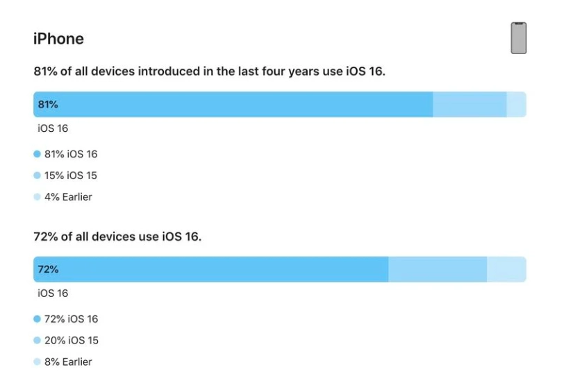 河曲苹果手机维修分享iOS 16 / iPadOS 16 安装率 