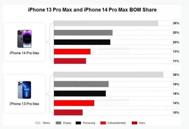 河曲苹果手机维修分享iPhone 14 Pro的成本和利润 