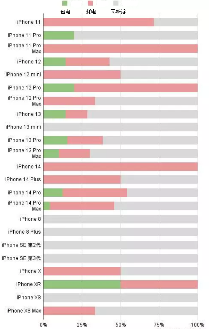 河曲苹果手机维修分享iOS16.2太耗电怎么办？iOS16.2续航不好可以降级吗？ 