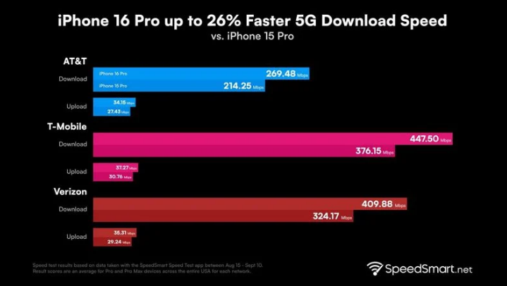 河曲苹果手机维修分享iPhone 16 Pro 系列的 5G 速度 